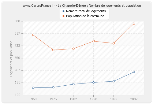 La Chapelle-Erbrée : Nombre de logements et population